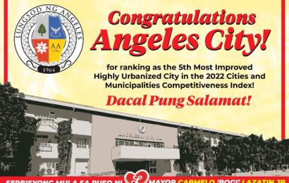 Angeles City ranks 5th most improved city nationwide