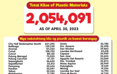 AC’s Walang Plastikan Project collects 2M kilos of plastic