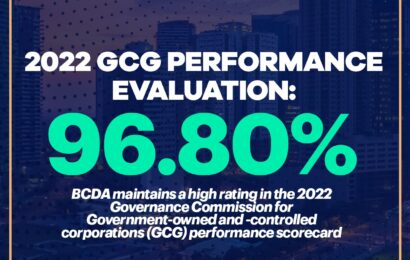 BCDA gets 96.80% performance rating in 2022