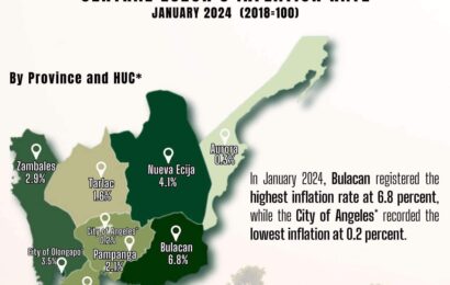 Angeles City records lowest inflation rate in Central Luzon in January 2024