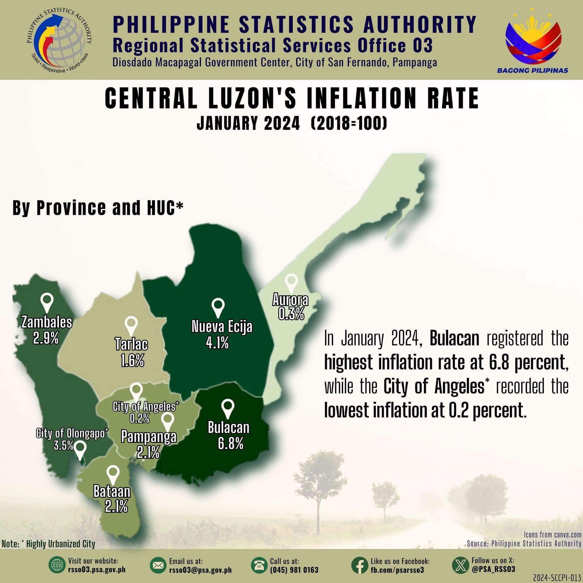 Angeles City records lowest inflation rate in Central Luzon in January 2024