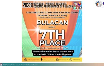 PSA: P631.64B Industry-based Economy ng Bulacan 7th-Place sa bansa