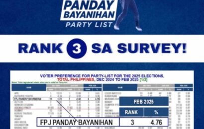 FPJ Panday Bayanihan soars to number 3 in latest SWS survey