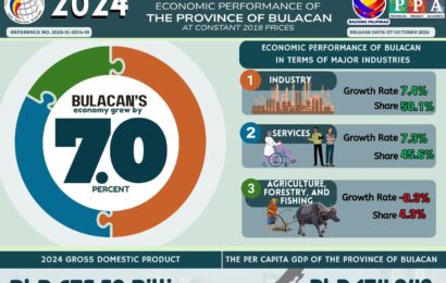 Bulacan Economy sustained four-year growth fueled by strong industries