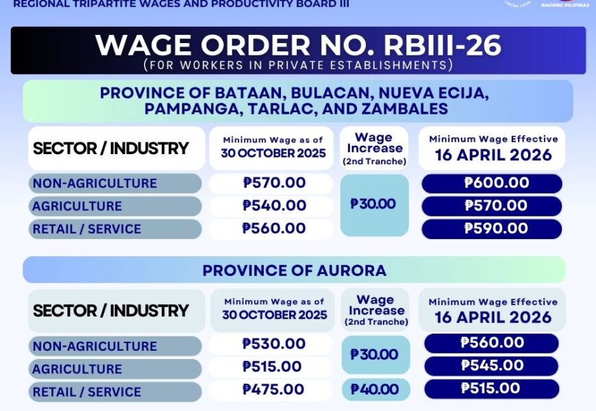 2nd tranche of wage hike takes effect on April 16 in Central Luzon