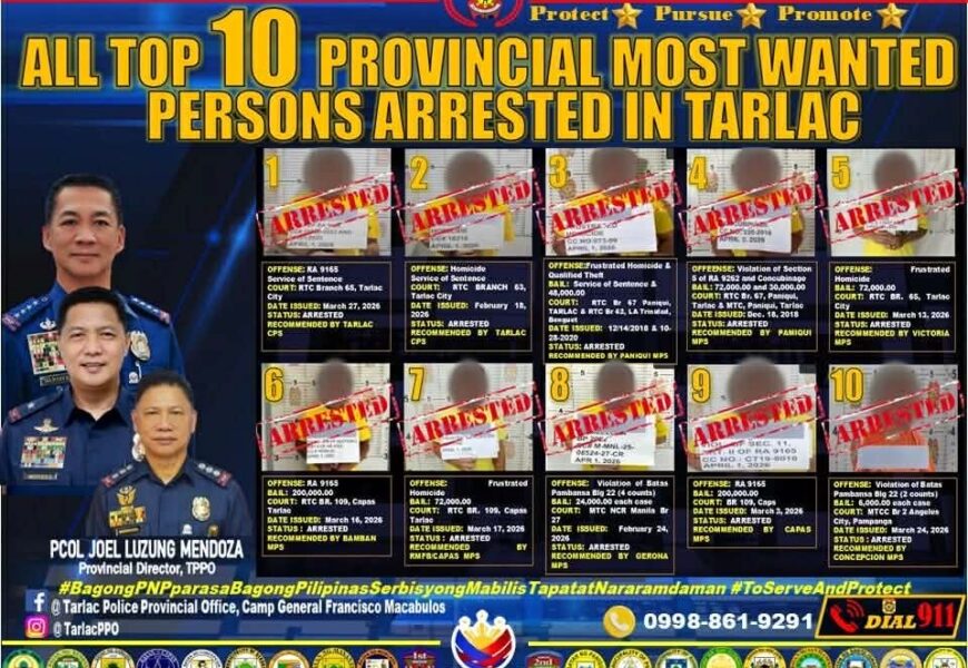 PRO3 bags all Top 10 most wanted in Bulacan, Tarlac