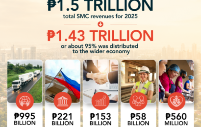 SMC report shows P1.43T from 2025 revenuesdistributed across broader economy SMC report shows P1.43T from 2025 revenuesdistributed across broader economy