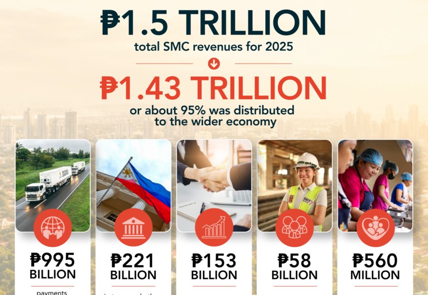 SMC report shows P1.43T from 2025 revenuesdistributed across broader economy